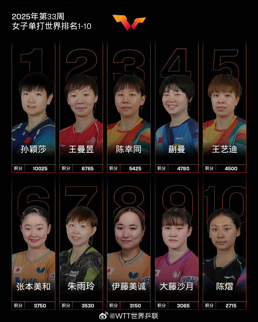王晓彤排名, 横滨赛中冲, 女单方面
