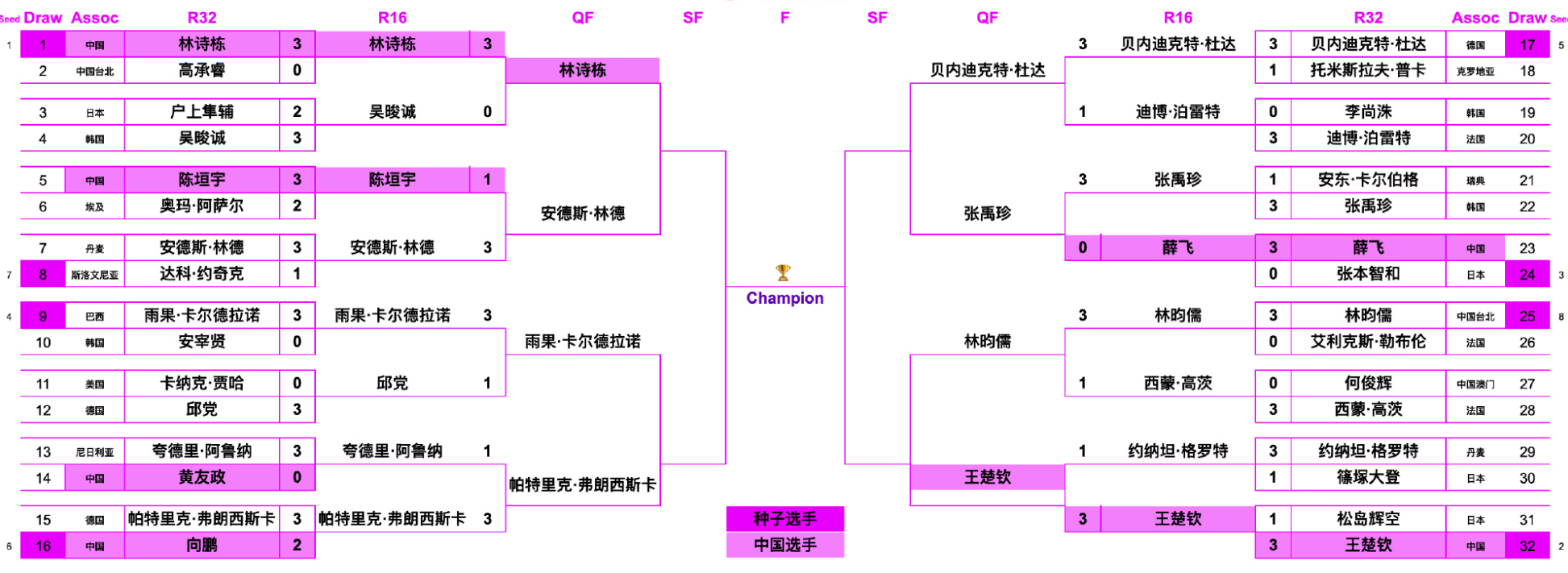 img, 大藤沙月, 世界排名